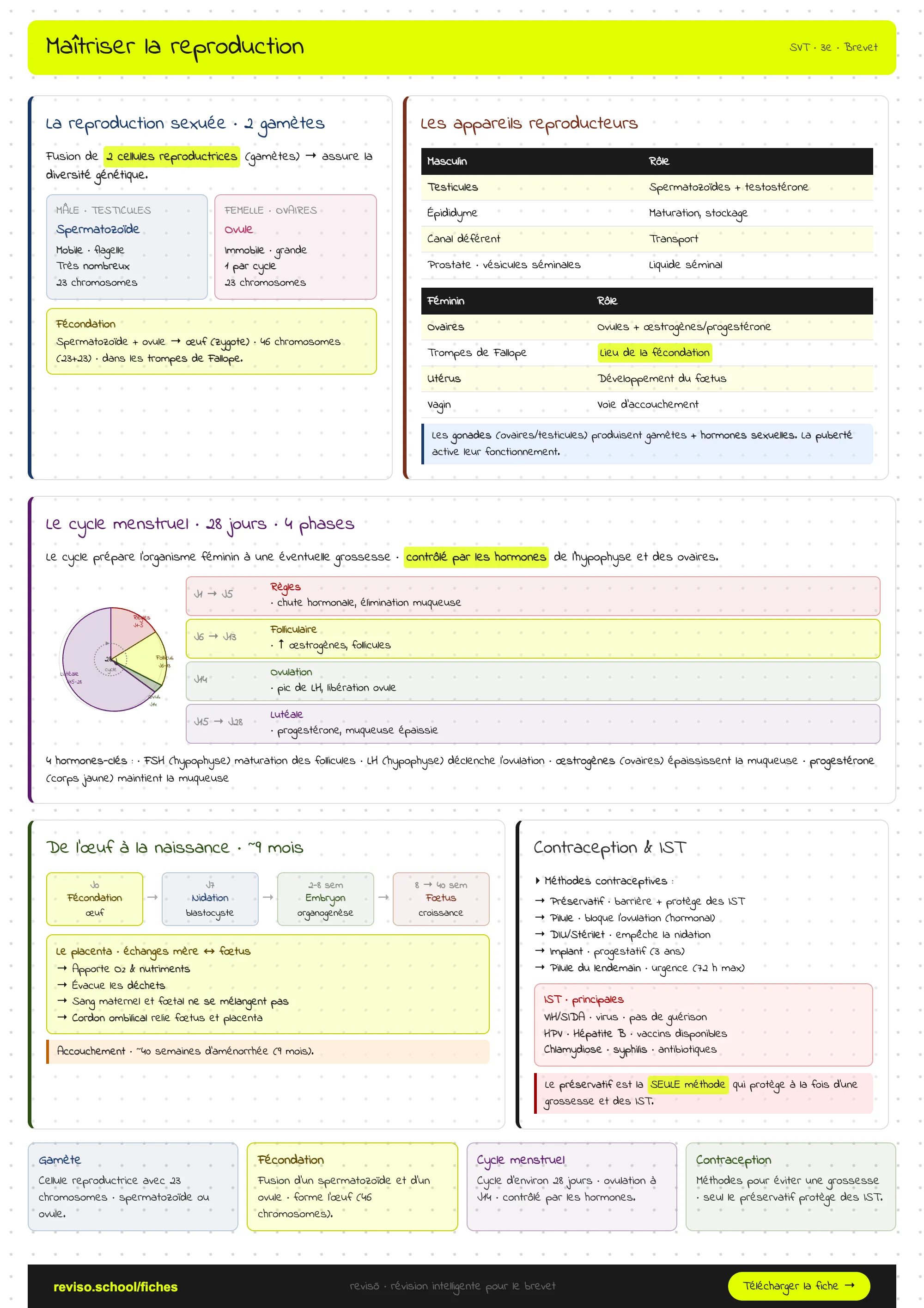 Maîtriser la reproduction