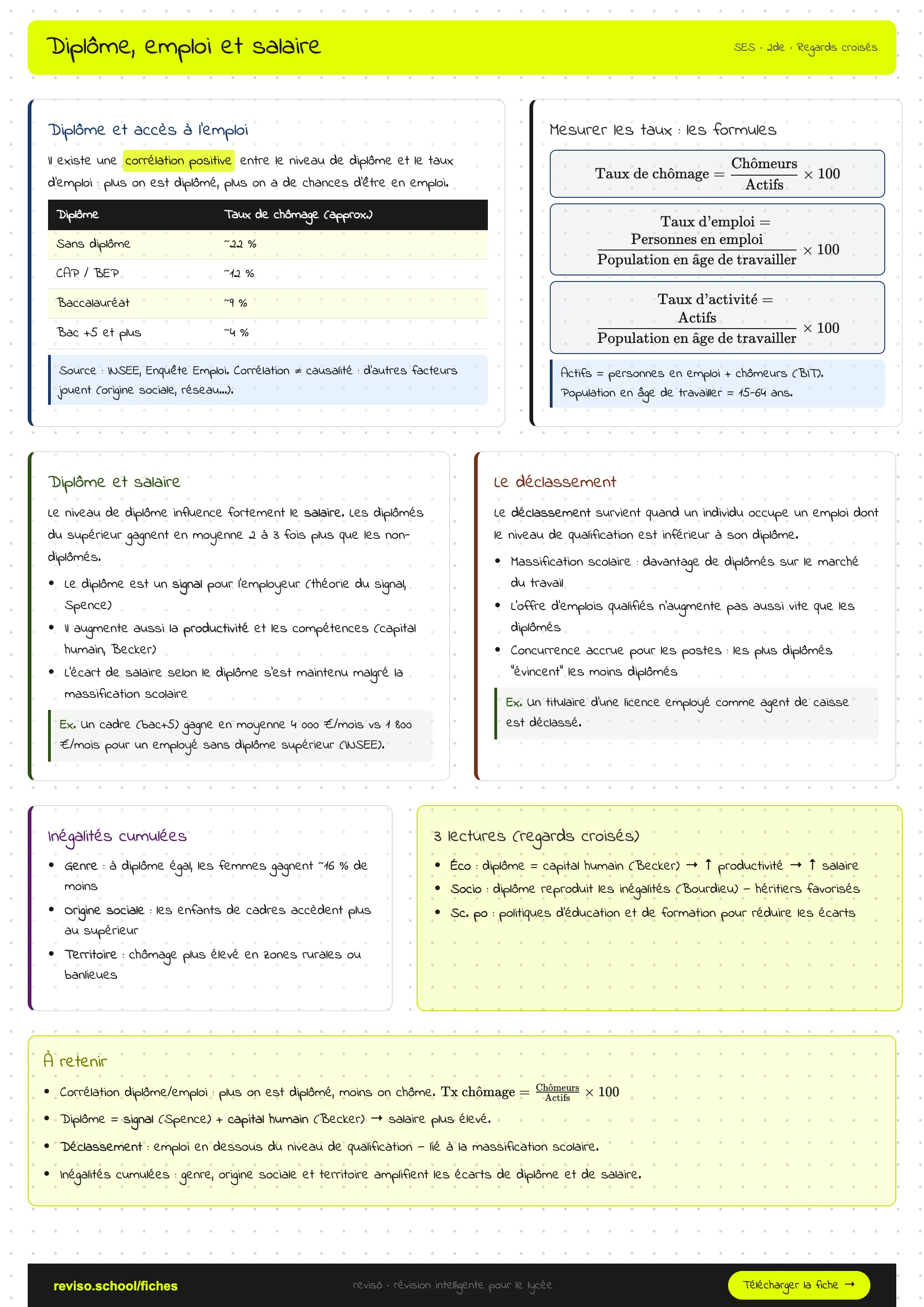 Diplôme, emploi et salaire