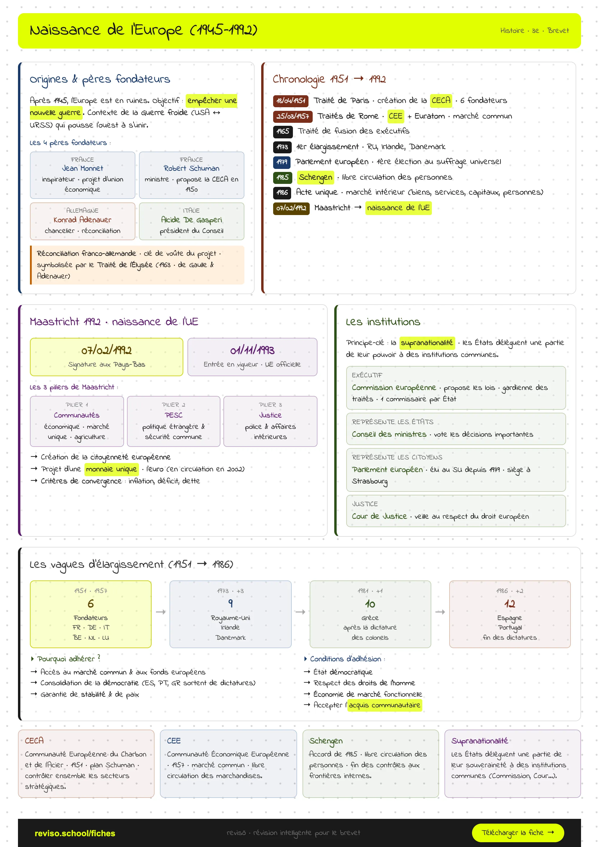 Naissance de l'Europe (jusqu'en 1992)