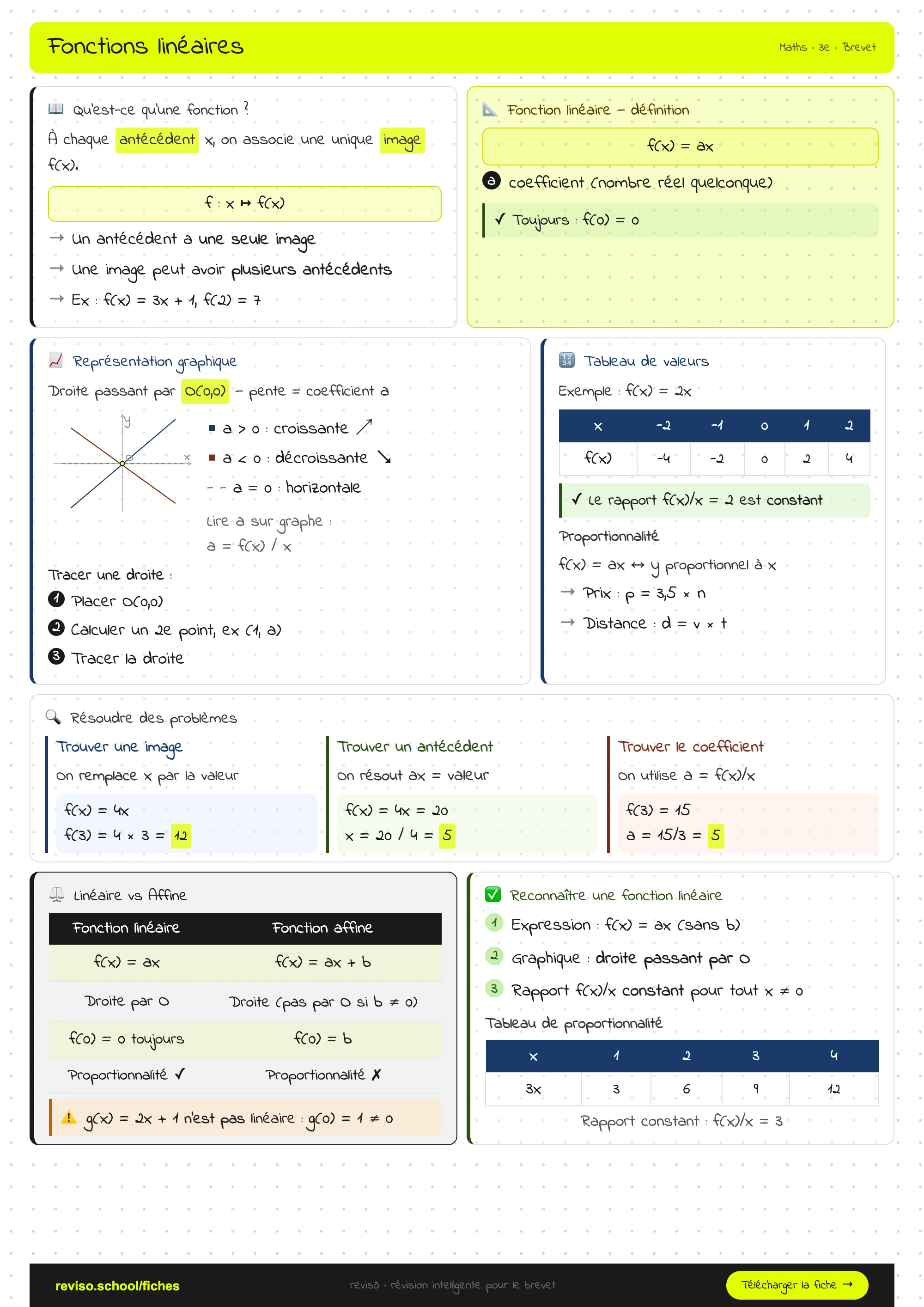 Fonctions linéaires