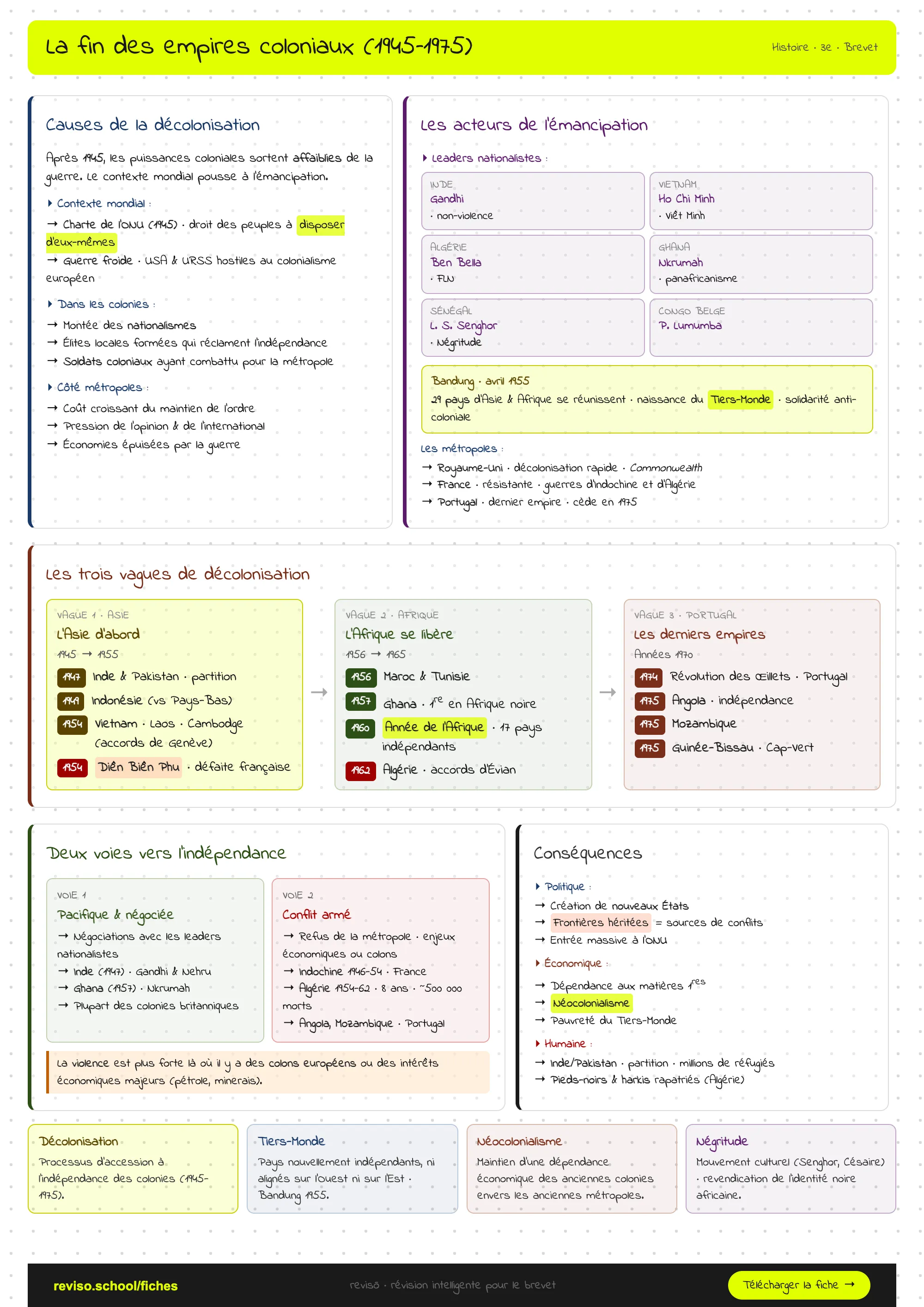 La fin des empires coloniaux