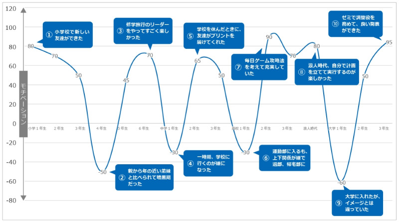 自己分析-モチベーショングラフ