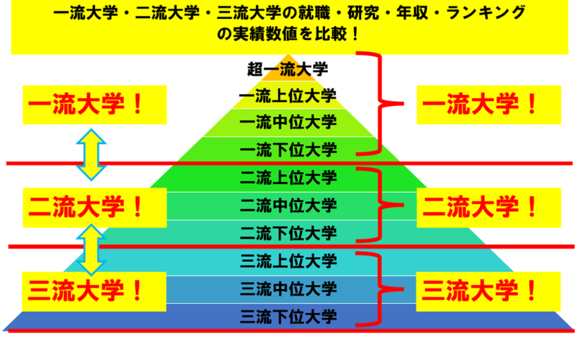 一流・二流・三流大学