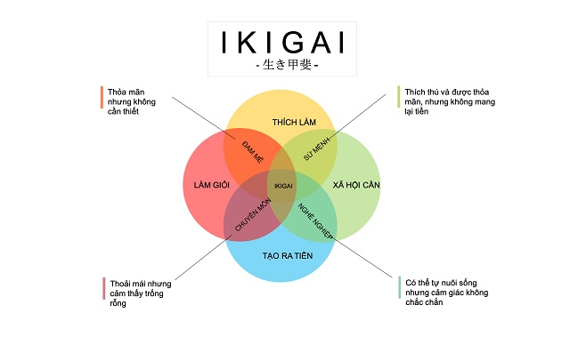 mô hình Ikigai