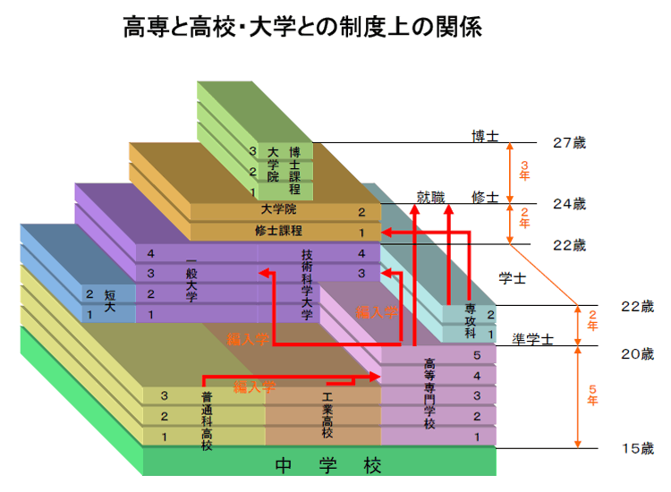 高専と高校・大学との制度上の関係