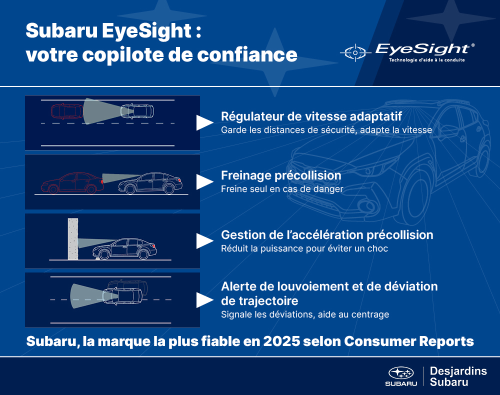 Infographie descriptive des quatre principales fonctions du système Subaru EyeSight 2025, incluant le régulateur de vitesse adaptatif, le freinage précollision, la gestion de l’accélération précollision et l’alerte de déviation de trajectoire, avec illustrations de véhicules et branding Desjardins Subaru sur fond bleu.