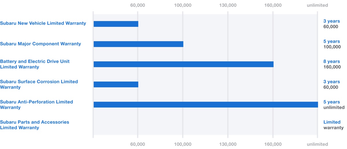 Subaru Warranty - Electric Vehicles.