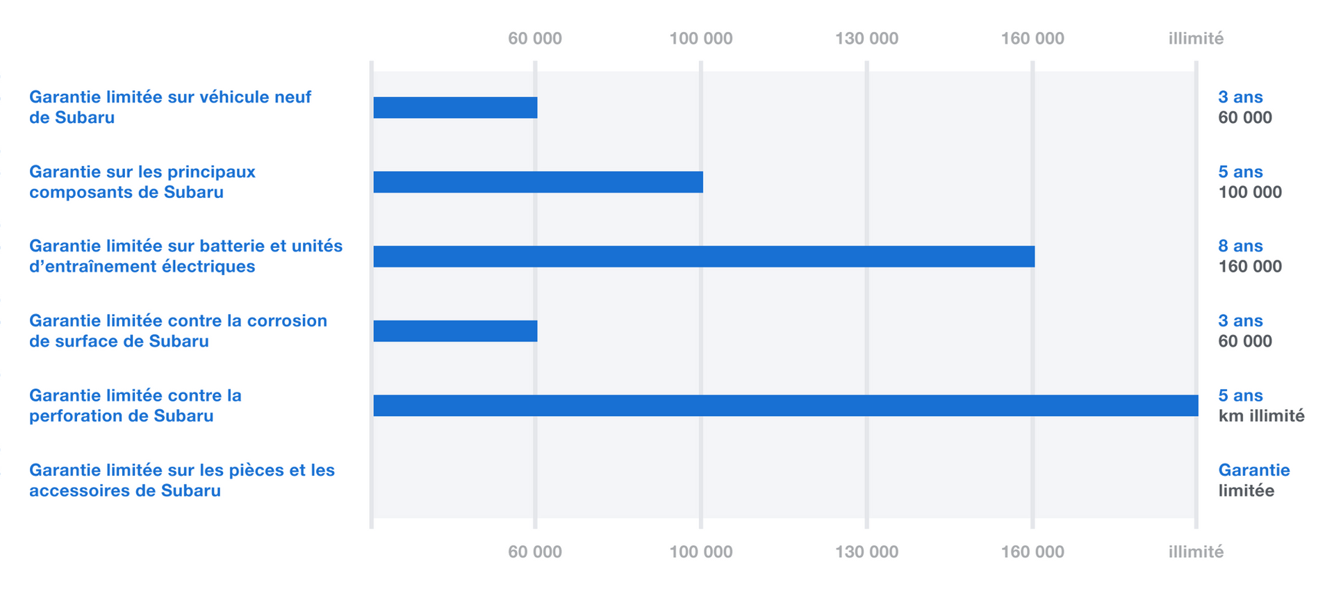 Garantie des voitures électriques Subaru par âge et kilométrage.