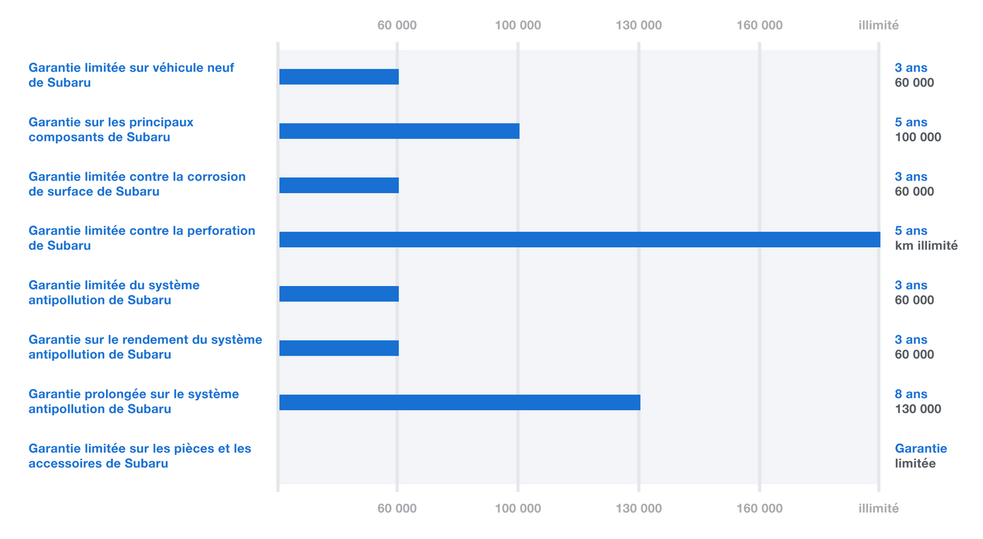 Garantie des voitures à essence Subaru par âge et kilométrage.