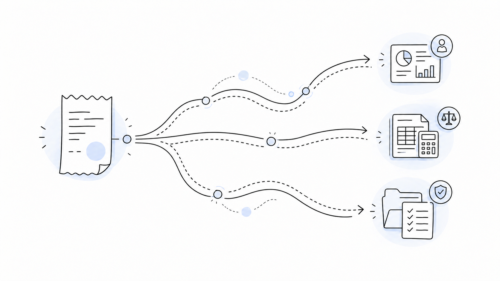 Esquema visual de un gasto que se despliega hacia gestión interna, contabilidad y justificación