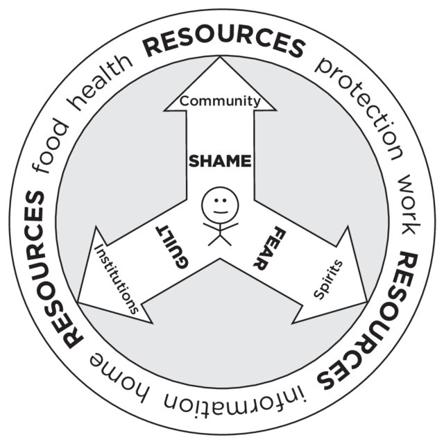 Georges visually depicts how a person (in the center) acquires essential resources (the outer ring), and the three potential emotional barriers.
