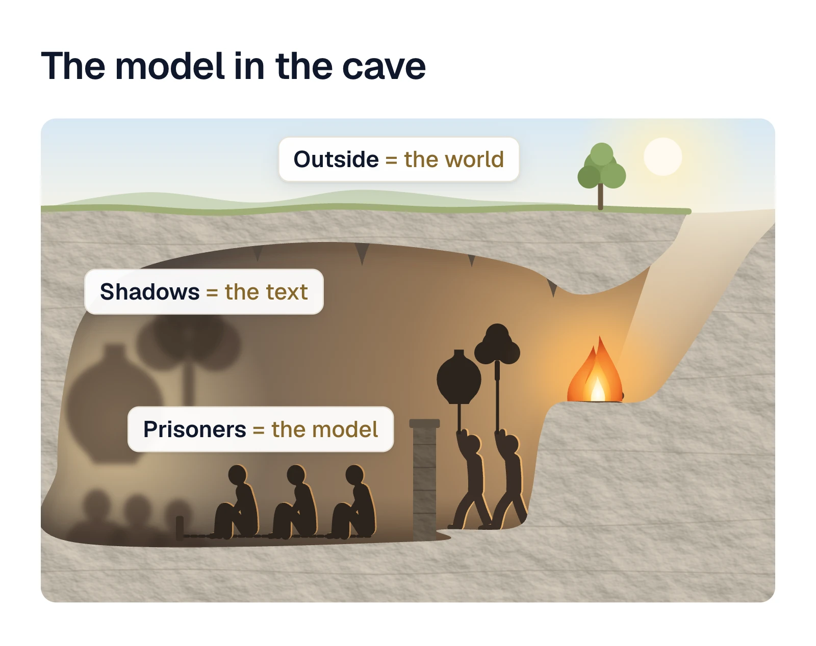 A cross-section of Plato's cave. Chained prisoners sit and face the back wall, and they are labelled as the model. Behind a low wall, people hold up a jar and a tree in front of a fire. The shadows of these things on the back wall are labelled as the text. A passage leads up to the sunlit world outside, which is labelled as the world