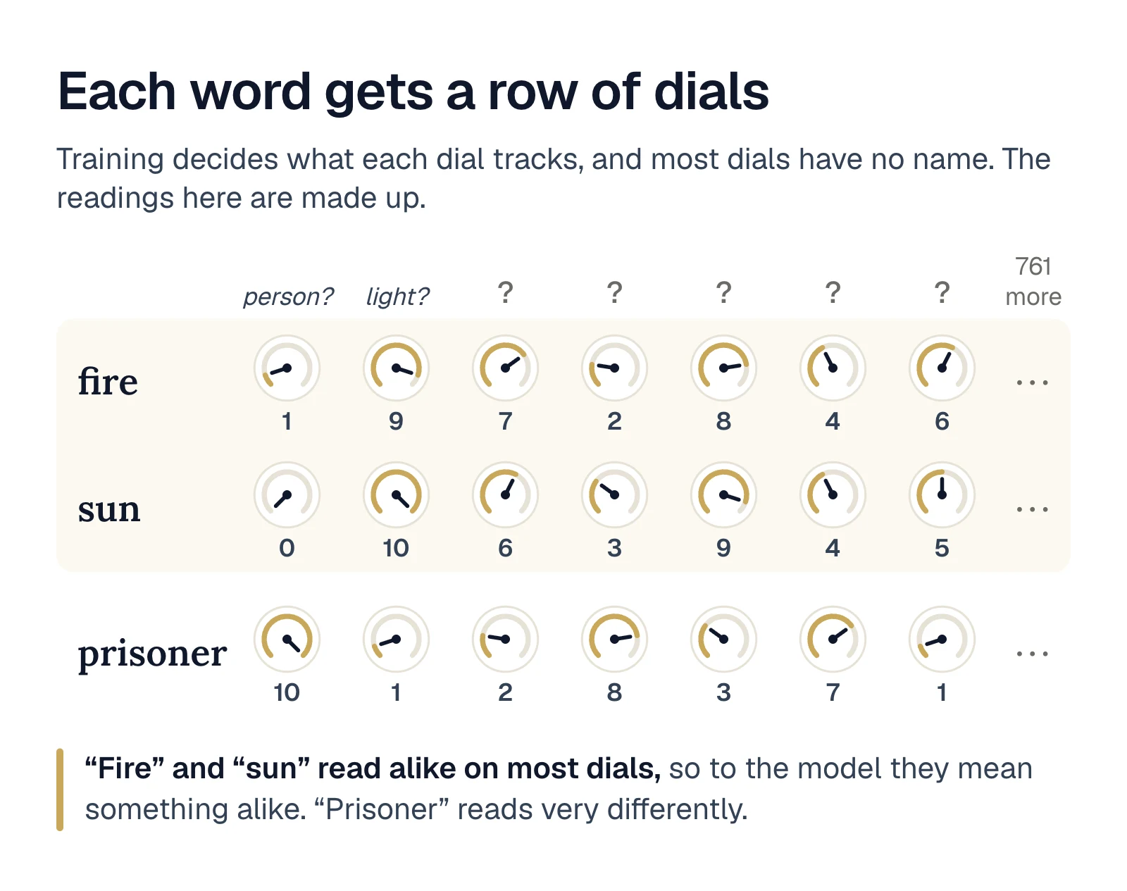 A row of dials for each of three words: fire, sun and prisoner. Two dials have names with a question mark, person and light. The others have only a question mark, and 761 more dials are not shown. Fire and sun have close readings on most dials, and prisoner reads very differently