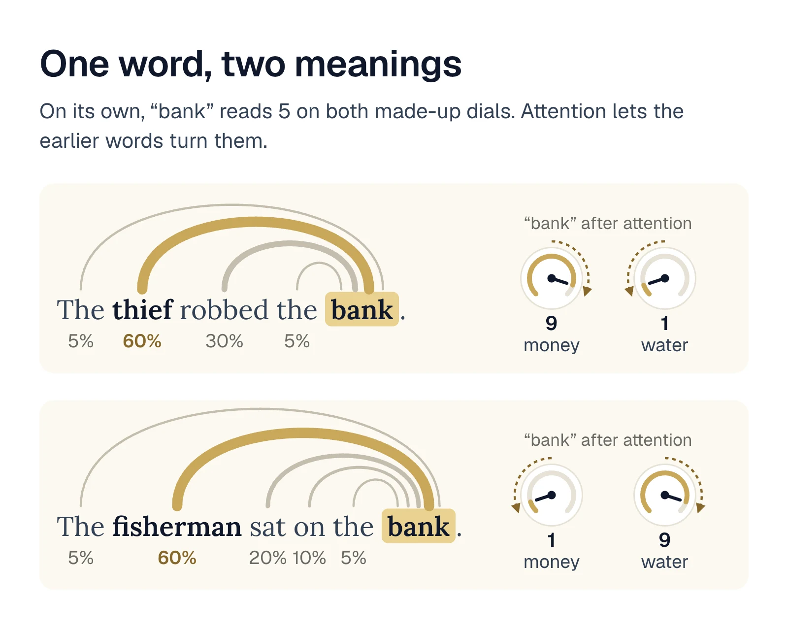 Two sentences. In "The thief robbed the bank," lines run back from bank to each earlier word, and the thickest line goes to thief, with a share of 60 percent. Afterwards the dials of bank read 9 for money and 1 for water. In "The fisherman sat on the bank," the thickest line goes to fisherman, with 60 percent, and the dials read 1 for money and 9 for water. On its own, bank reads 5 on both dials