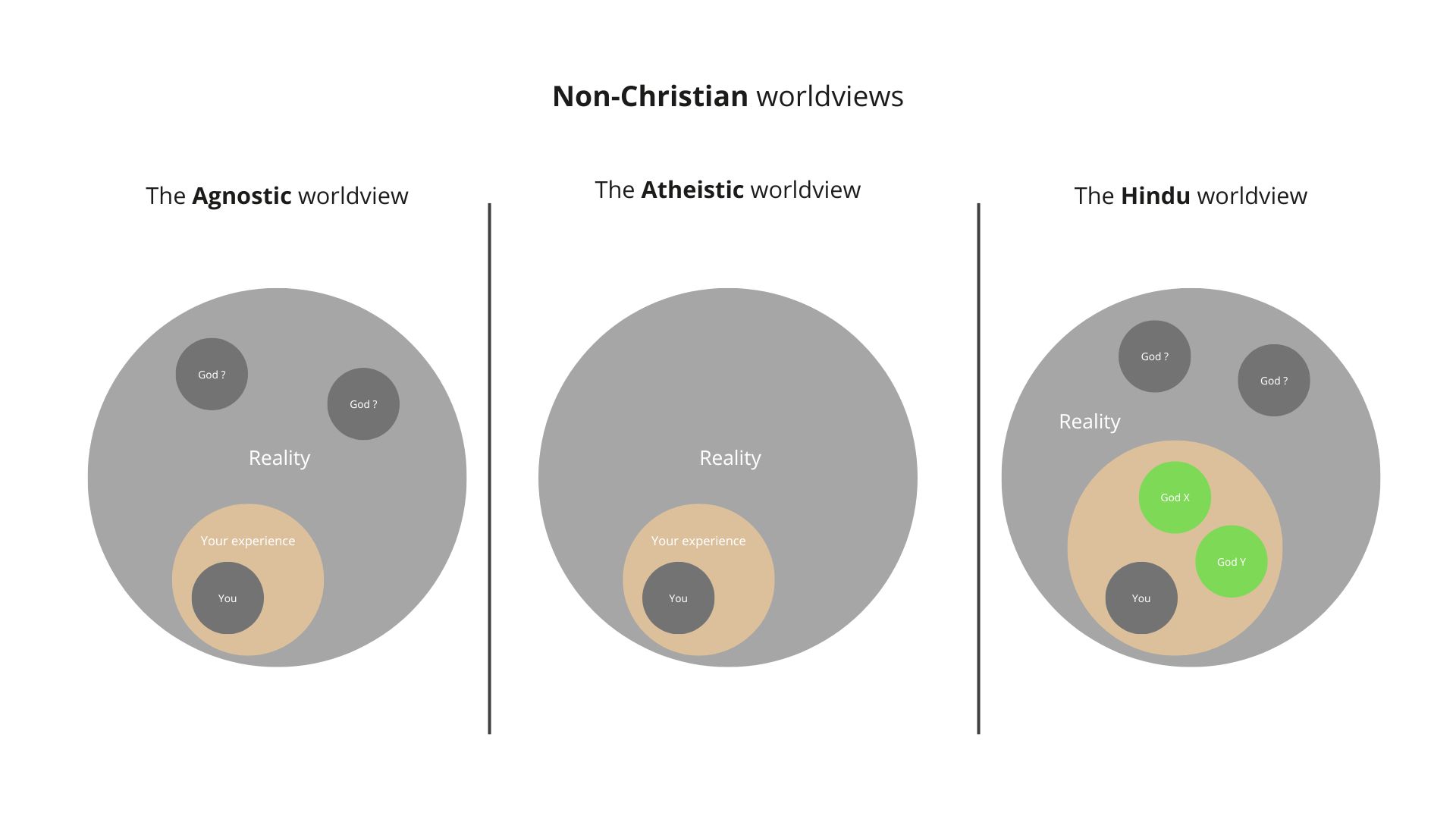 Non-Christian worldviews illustration