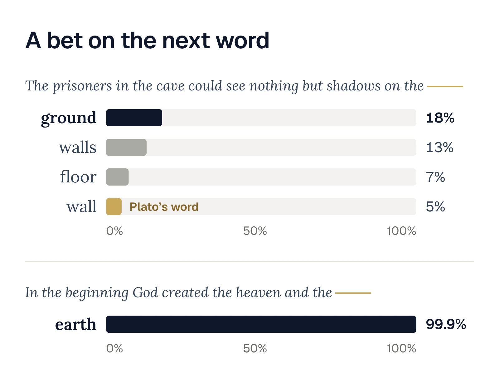 Two bar charts from GPT-2. After the sentence about prisoners who see shadows on the, the top next words are ground, walls, floor and wall. After In the beginning God created the heaven and the, earth gets 99.9 percent