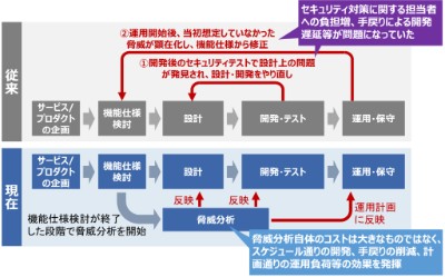 中小企業が実践すべき「セキュリティ・バイ・デザイン」 ～“セキュリティ後付け”のリスクを減らす～