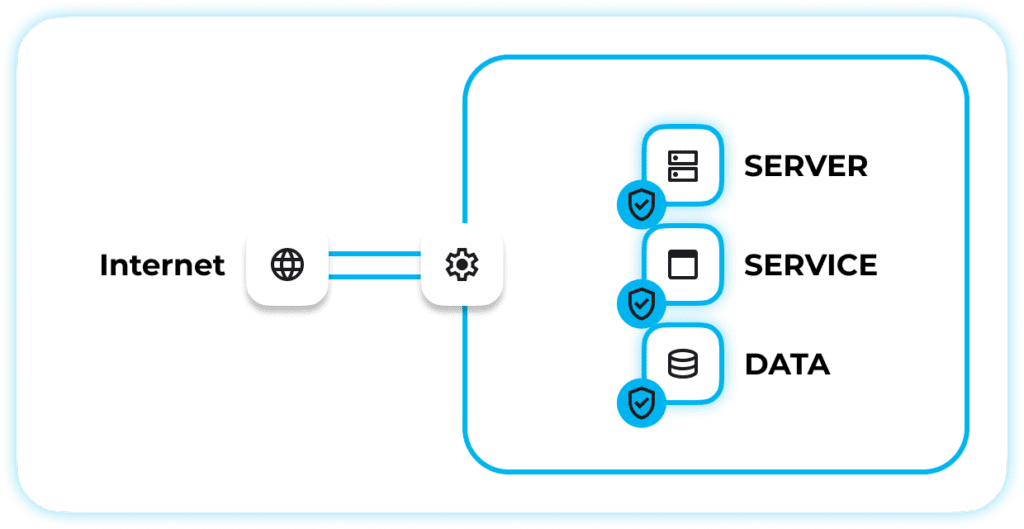 ゼロトラストの動作方式