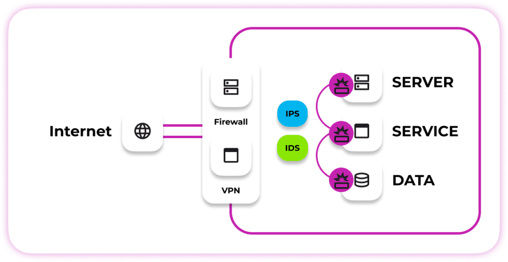 ゼロトラストの動作方式