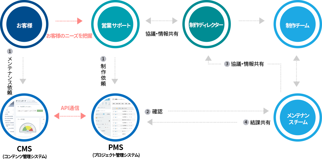 制作・サポート体制