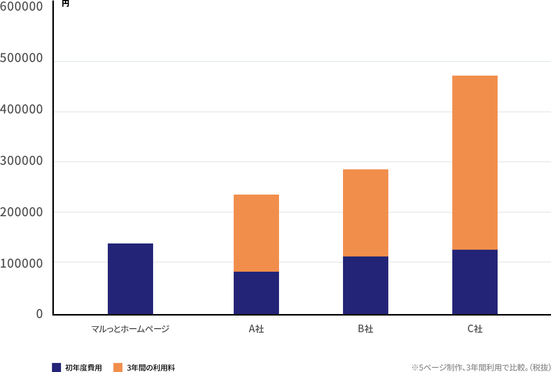 ホームページ費用比較