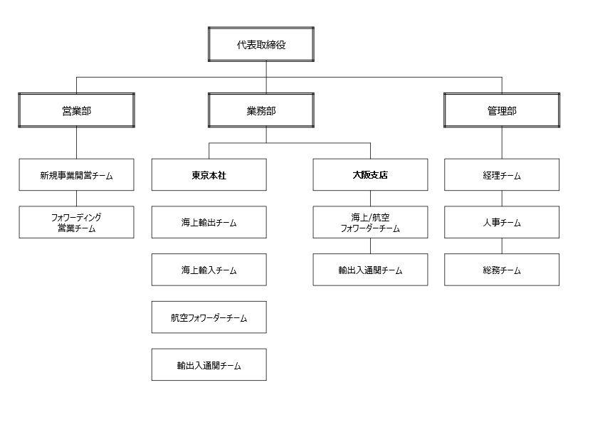 M4U 組織図