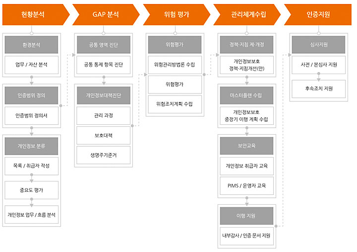 보안솔루션 도입 컨설팅