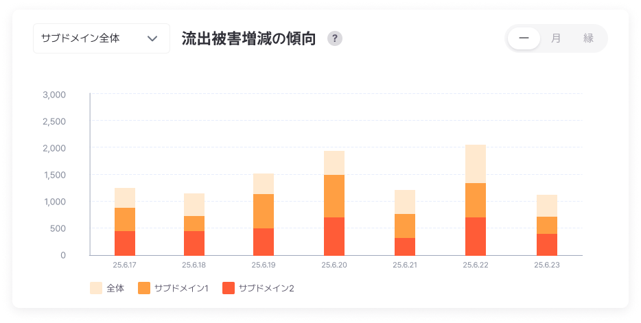 Leak Response Trend