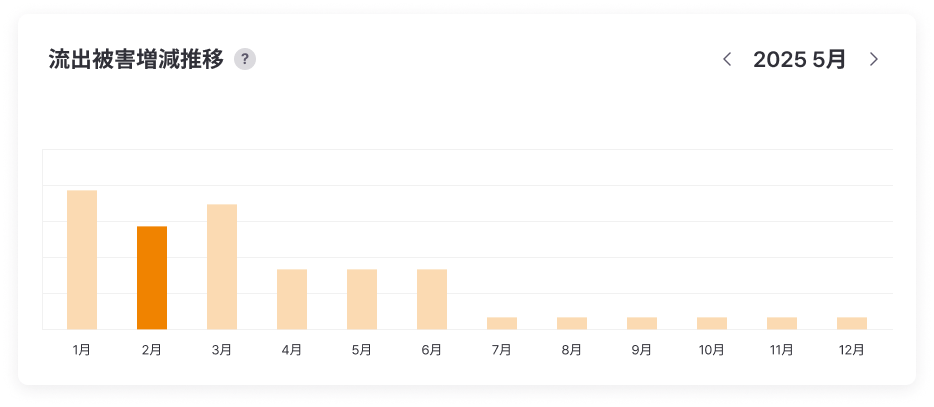 Monthly Leak Trend