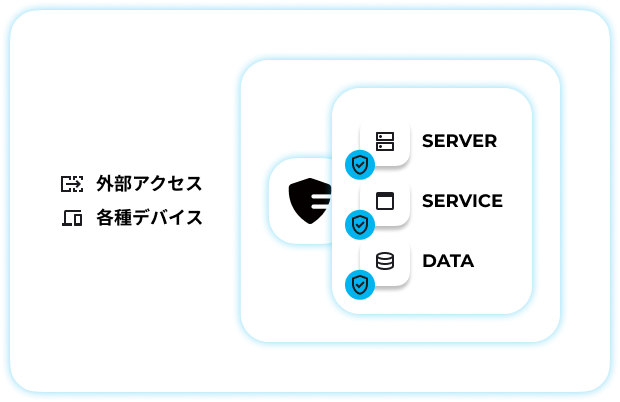 マルチ認証