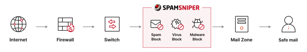 SpamSniper email security protection flow