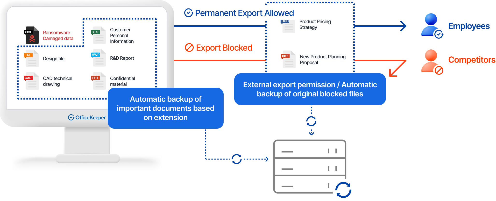Document Backup Process