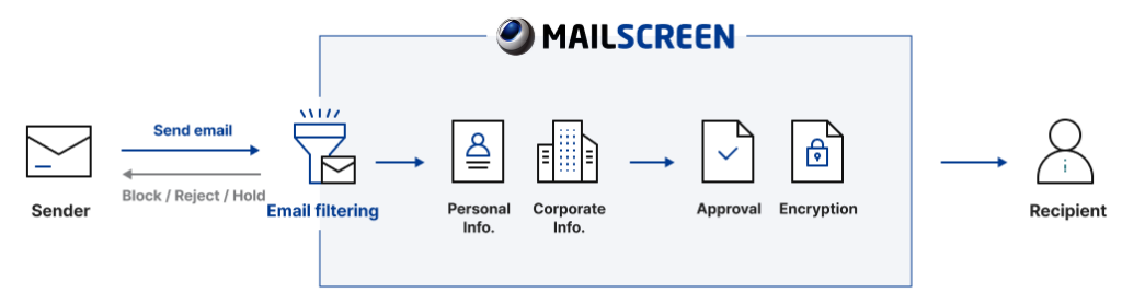 MailScreen outbound protection flow
