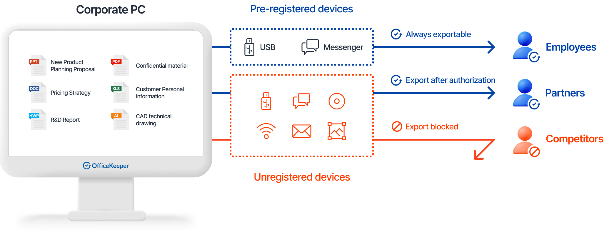 Data Loss Prevention Process