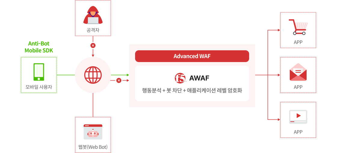 F5 AWAF 다이어그램 배너