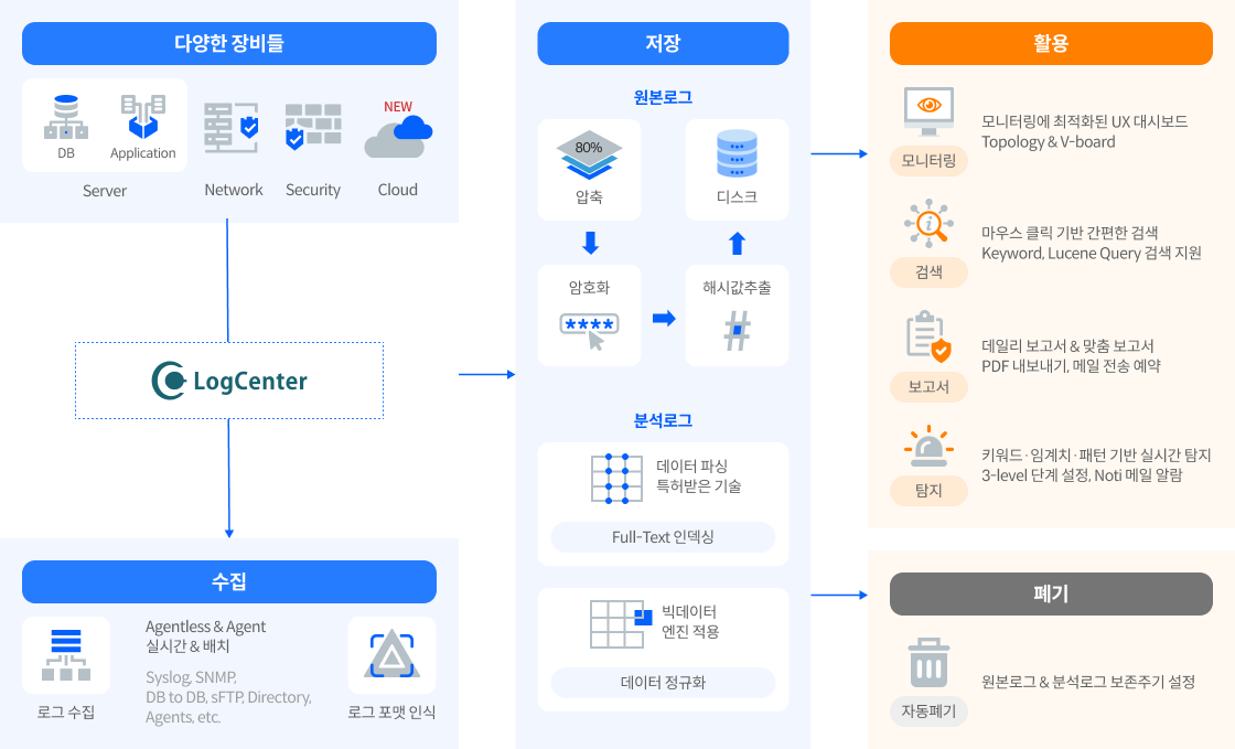 LogCenter 구성도