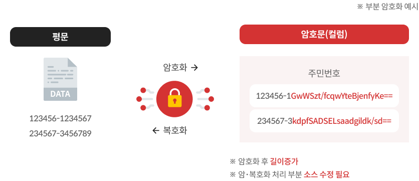 SecureDB 구성도