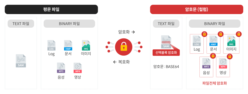 SecureDB for UDE 구성도