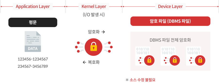 SecureDB for Kernel 구성도