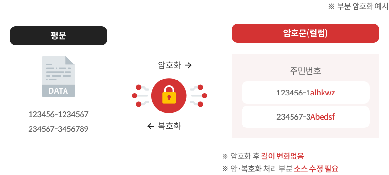 SecureDB for SPIN 구성도
