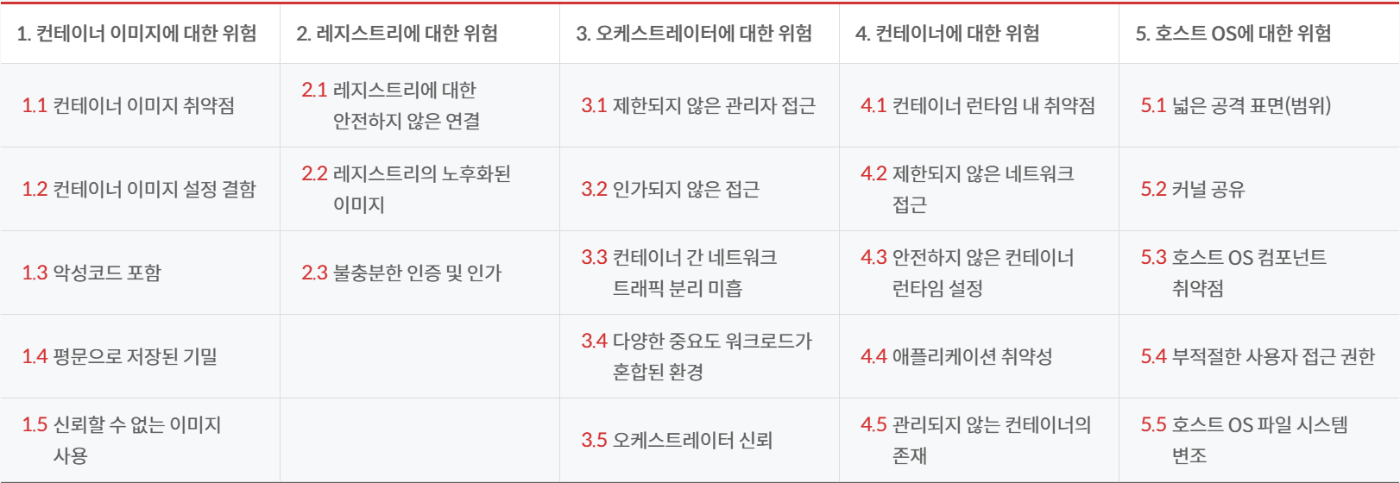 NIST SP800-190 컨테이너 애플리케이션 리스크