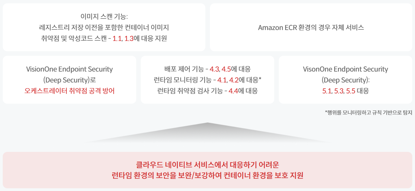 Trend Vision One 컨테이너 보안 기능 및 대응