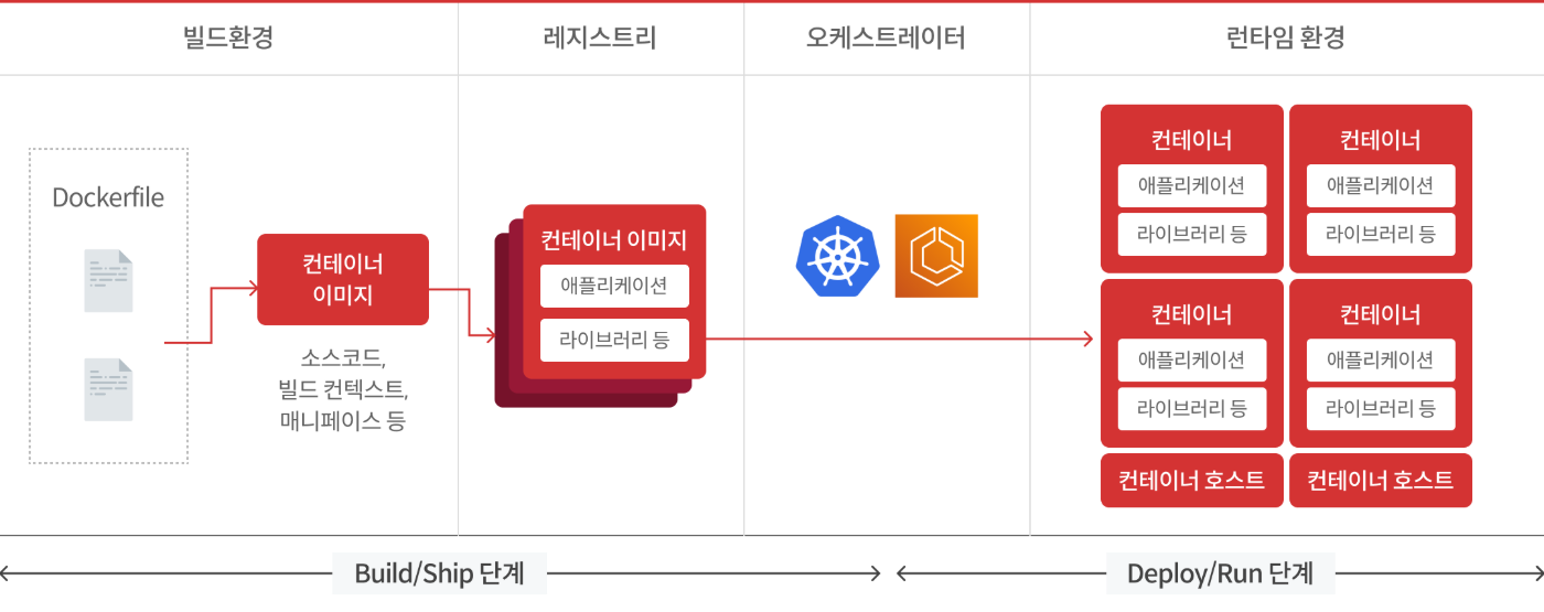컨테이너 보안 지원 범위 다이어그램
