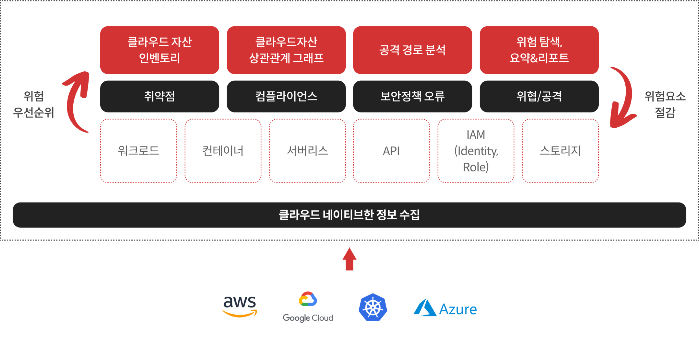 Cloud ASRM 다이어그램