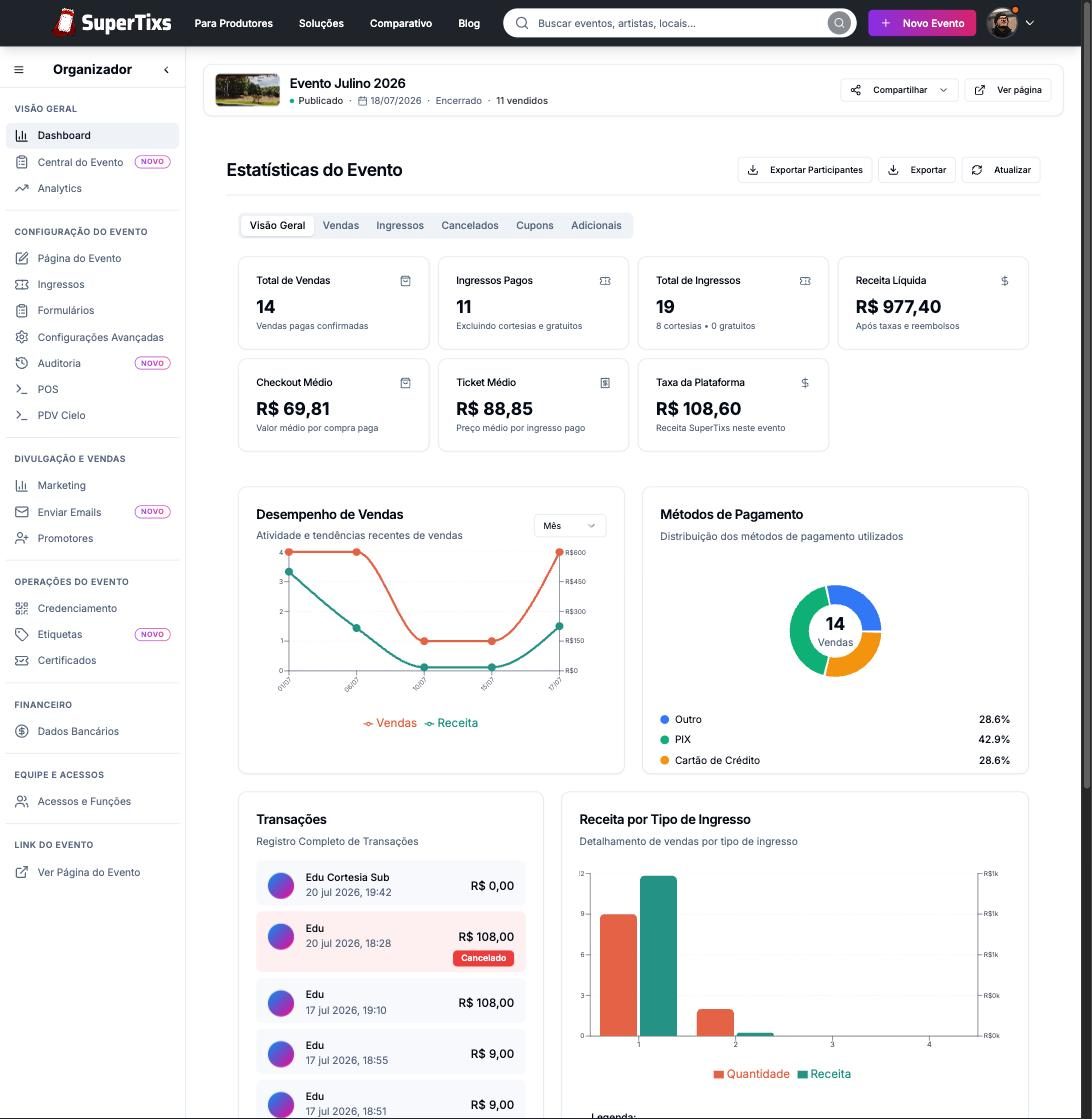 Dashboard de estatísticas do evento