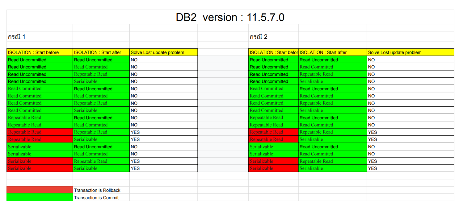 ผลการทดลอง DB2  version : 11.5.7.0