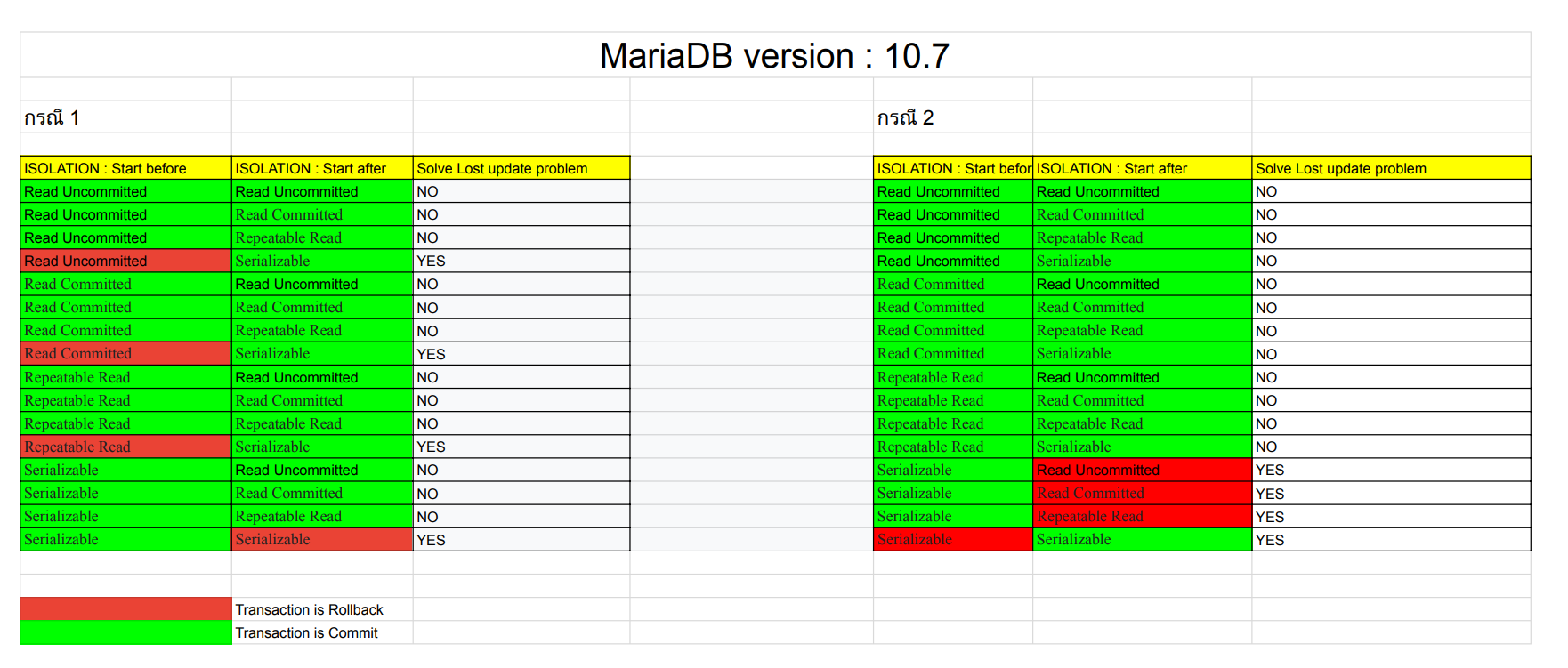 ผลการทดลอง MariaDB version : 10.7