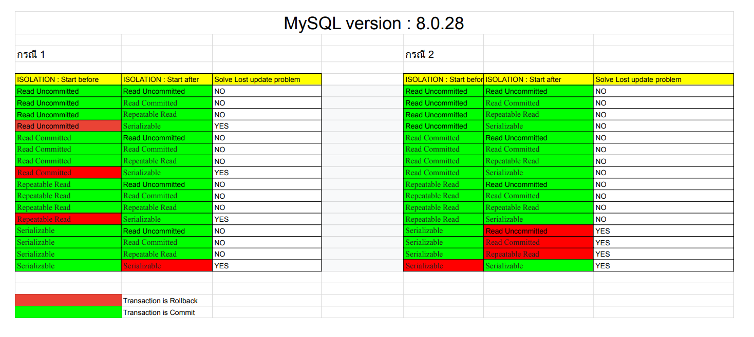 ผลการทดลอง MySQL version : 8.0.28