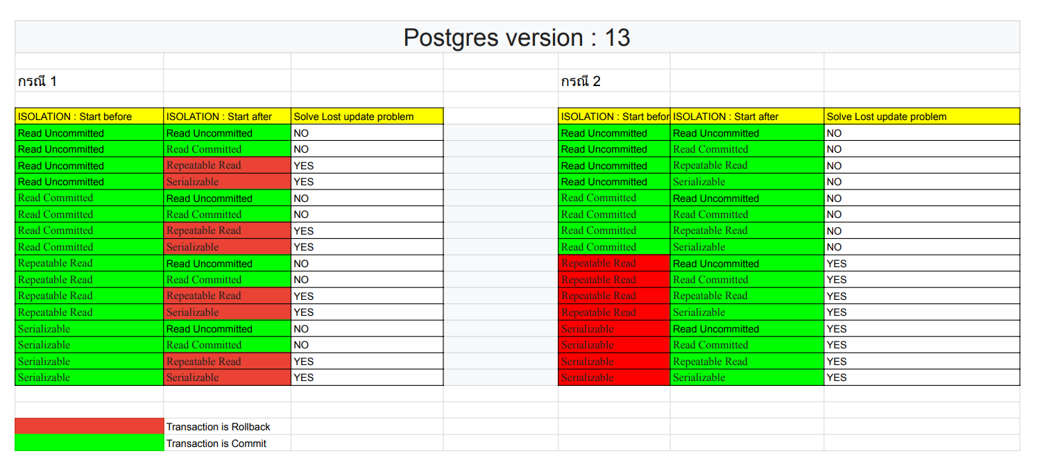 ผลการทดลอง Postgres version : 13