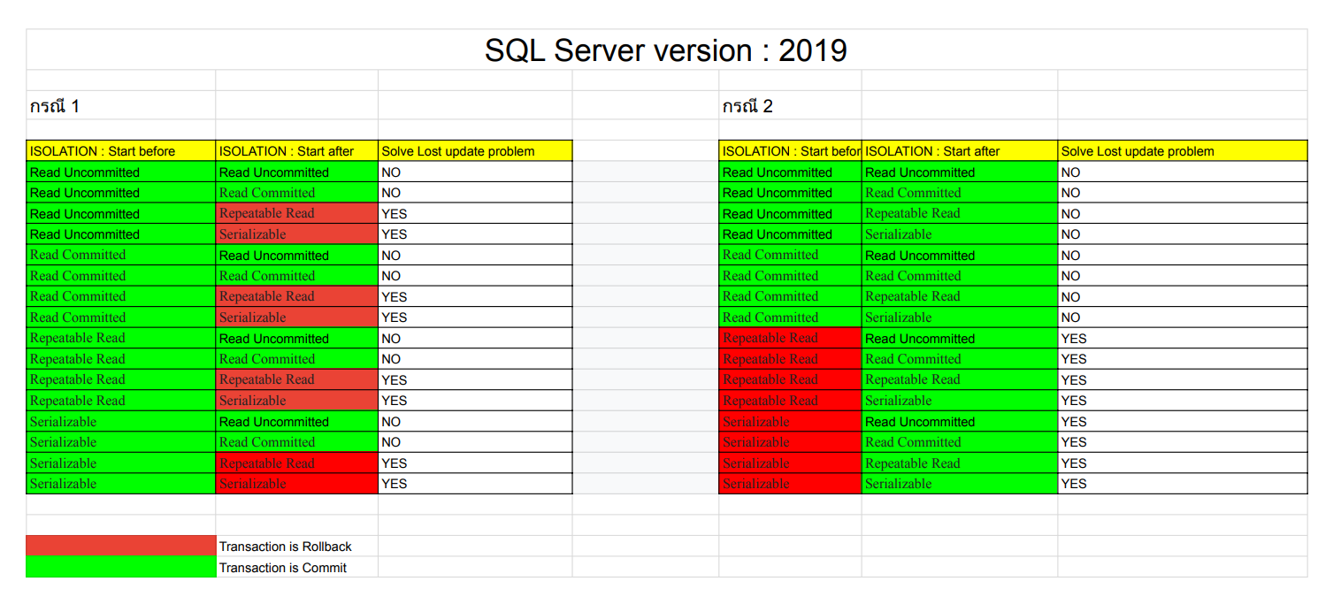 ผลการทดลอง SQL Server version : 2019